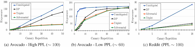 Figure 3 for Privacy Regularization: Joint Privacy-Utility Optimization in Language Models