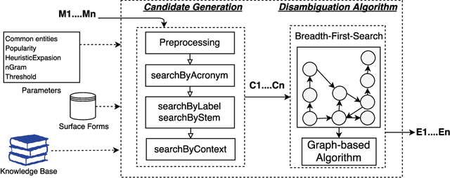 Figure 1 for MAG: A Multilingual, Knowledge-base Agnostic and Deterministic Entity Linking Approach