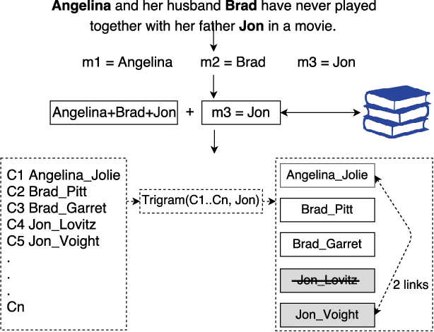 Figure 3 for MAG: A Multilingual, Knowledge-base Agnostic and Deterministic Entity Linking Approach