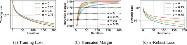 Figure 3 for Convergence and Margin of Adversarial Training on Separable Data