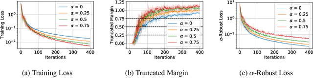Figure 4 for Convergence and Margin of Adversarial Training on Separable Data