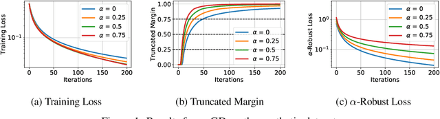 Figure 1 for Convergence and Margin of Adversarial Training on Separable Data