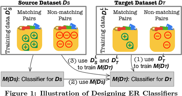 Figure 1 for Reuse and Adaptation for Entity Resolution through Transfer Learning