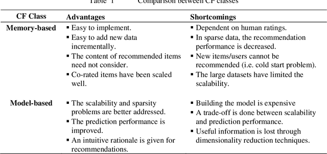 Figure 2 for A Comprehensive Overview of Recommender System and Sentiment Analysis
