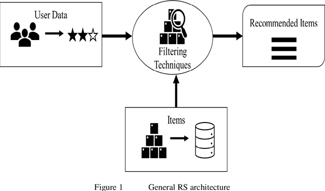 Figure 1 for A Comprehensive Overview of Recommender System and Sentiment Analysis