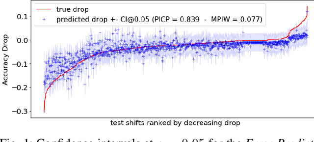 Figure 1 for Performance Prediction Under Dataset Shift