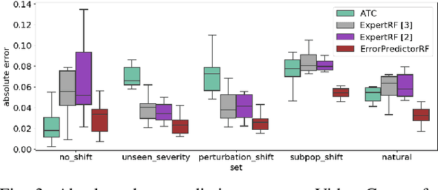 Figure 3 for Performance Prediction Under Dataset Shift