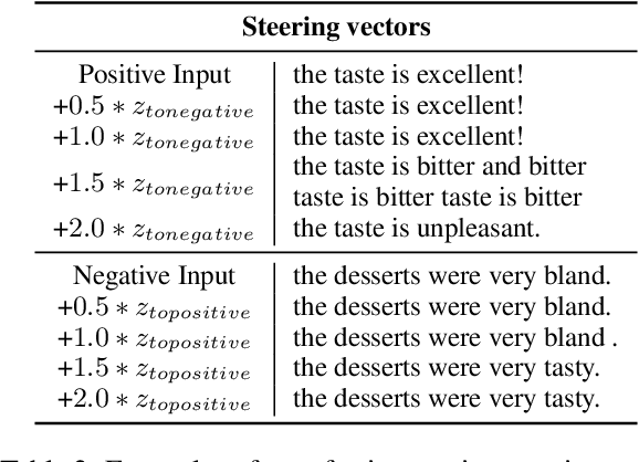 Figure 4 for Extracting Latent Steering Vectors from Pretrained Language Models