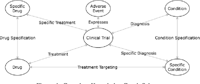 Figure 2 for TrialGraph: Machine Intelligence Enabled Insight from Graph Modelling of Clinical Trials