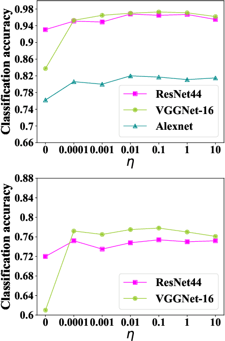 Figure 3 for Stochastic Batch Augmentation with An Effective Distilled Dynamic Soft Label Regularizer