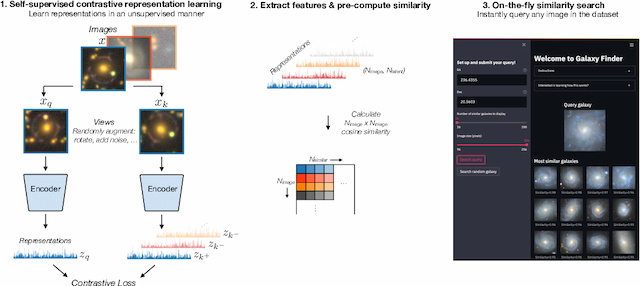 Figure 1 for Self-supervised similarity search for large scientific datasets