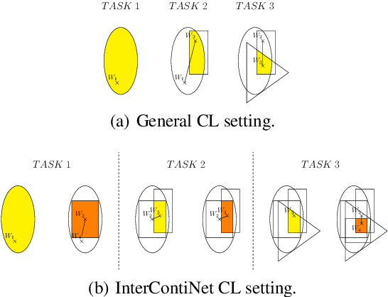Figure 1 for Continual Learning with Guarantees via Weight Interval Constraints