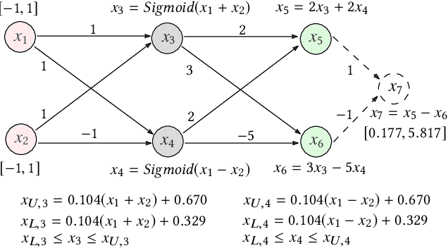 Figure 3 for Provably Tightest Linear Approximation for Robustness Verification of Sigmoid-like Neural Networks