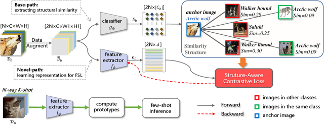 Figure 2 for Dual Path Structural Contrastive Embeddings for Learning Novel Objects