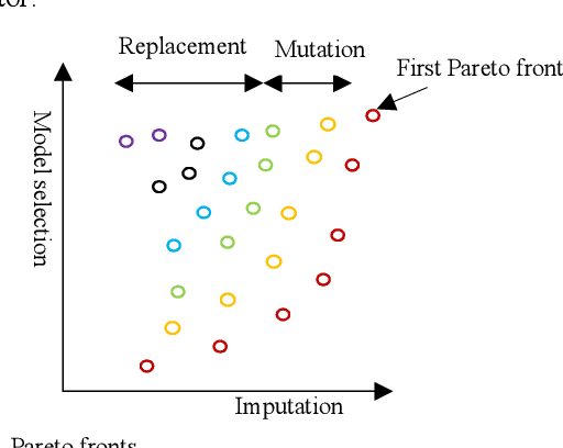 Figure 4 for Machine learning with incomplete datasets using multi-objective optimization models