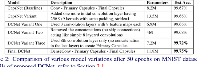 Figure 4 for Dense and Diverse Capsule Networks: Making the Capsules Learn Better