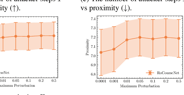 Figure 3 for RoCourseNet: Distributionally Robust Training of a Prediction Aware Recourse Model