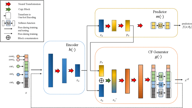 Figure 1 for RoCourseNet: Distributionally Robust Training of a Prediction Aware Recourse Model