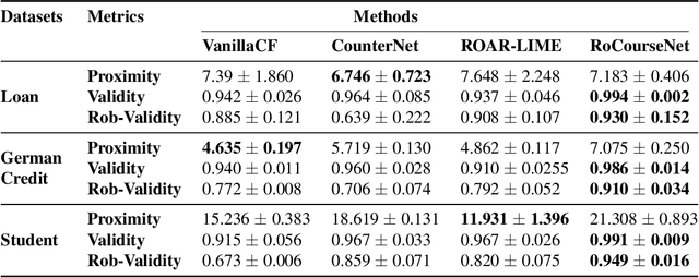 Figure 2 for RoCourseNet: Distributionally Robust Training of a Prediction Aware Recourse Model