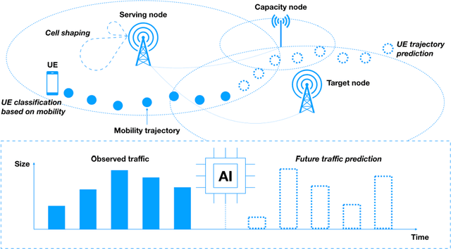 Figure 1 for Fueling the Next Quantum Leap in Cellular Networks: Embracing AI in 5G Evolution towards 6G