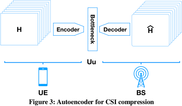 Figure 4 for Fueling the Next Quantum Leap in Cellular Networks: Embracing AI in 5G Evolution towards 6G