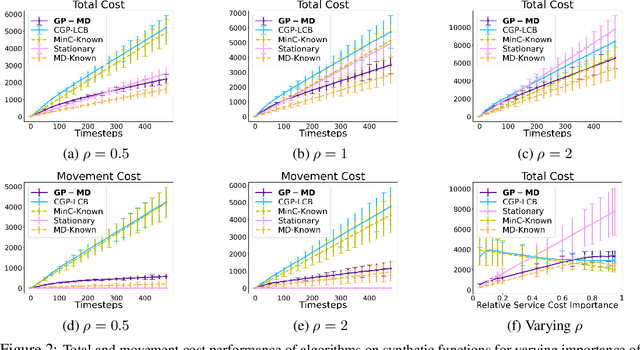 Figure 2 for Movement Penalized Bayesian Optimization with Application to Wind Energy Systems