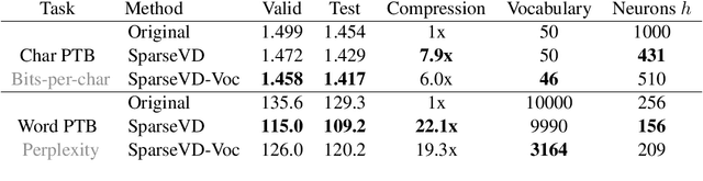Figure 3 for Bayesian Compression for Natural Language Processing