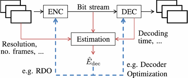 Figure 1 for Modeling the Energy Consumption of the HEVC Decoding Process