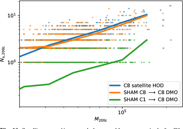 Figure 3 for Satellite galaxy abundance dependency on cosmology in Magneticum simulations