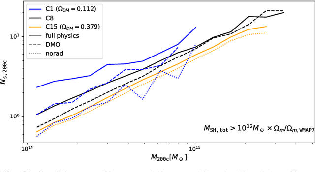 Figure 4 for Satellite galaxy abundance dependency on cosmology in Magneticum simulations