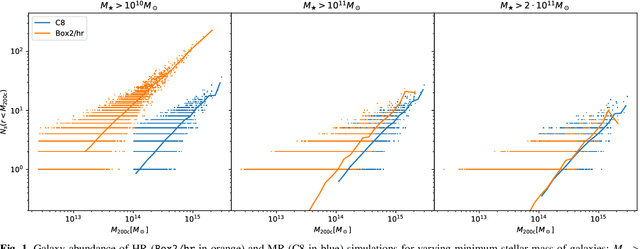 Figure 2 for Satellite galaxy abundance dependency on cosmology in Magneticum simulations