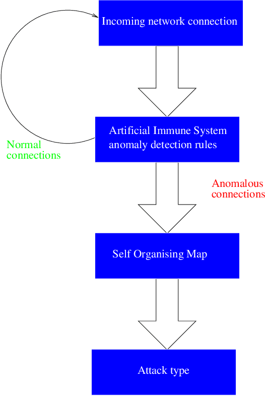 Figure 1 for A hybrid artificial immune system and Self Organising Map for network intrusion detection