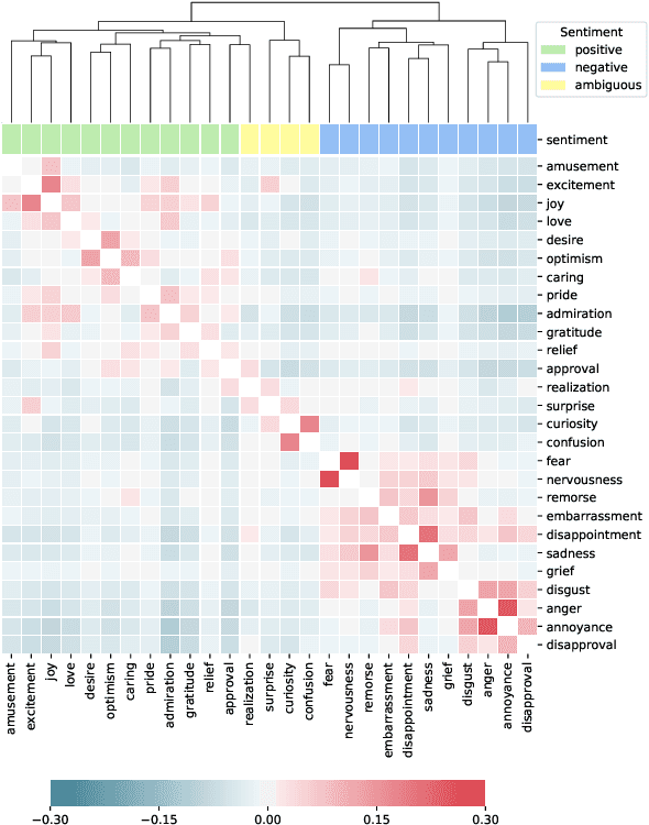 Figure 4 for GoEmotions: A Dataset of Fine-Grained Emotions