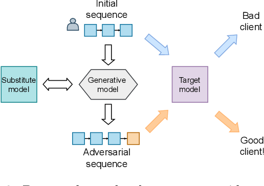 Figure 3 for Adversarial Attacks on Deep Models for Financial Transaction Records