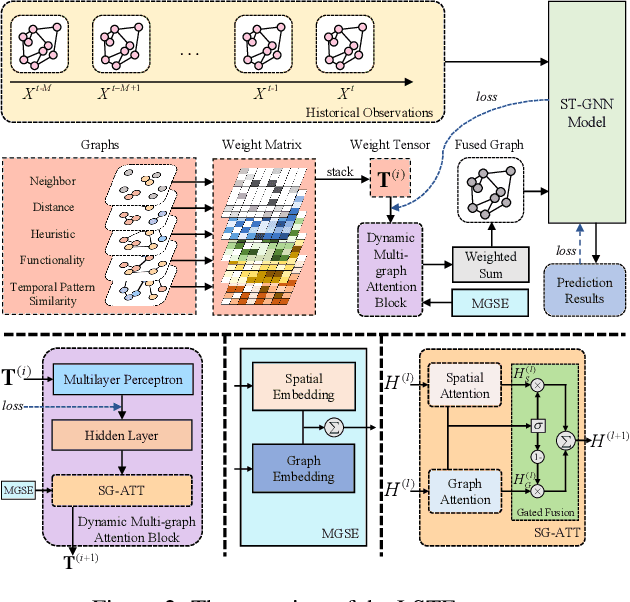 Figure 3 for Long-term Spatio-temporal Forecasting via Dynamic Multiple-Graph Attention