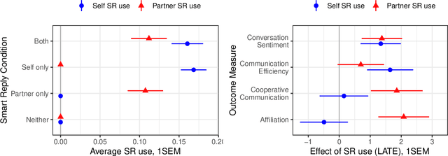 Figure 1 for Artificial intelligence in communication impacts language and social relationships