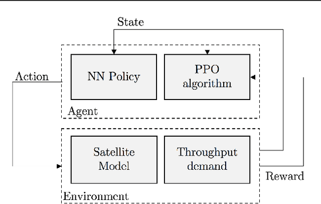 Figure 2 for Deep Reinforcement Learning Architecture for Continuous Power Allocation in High Throughput Satellites
