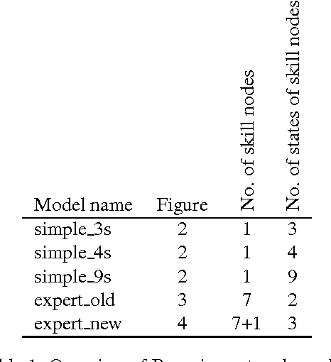 Figure 2 for Probabilistic Models for Computerized Adaptive Testing: Experiments
