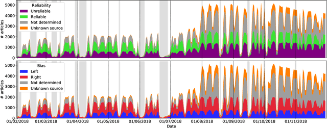 Figure 1 for NELA-GT-2021: A Large Multi-Labelled News Dataset for The Study of Misinformation in News Articles