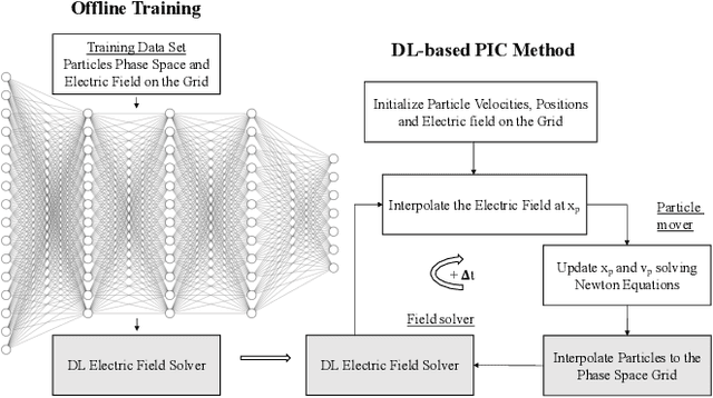 Figure 2 for A Deep Learning-Based Particle-in-Cell Method for Plasma Simulations