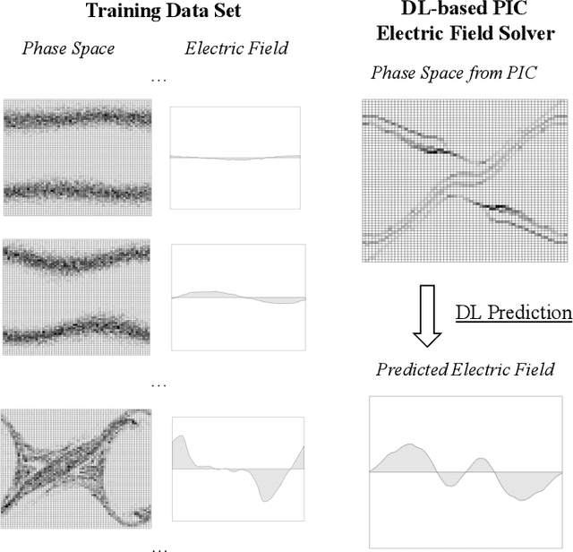 Figure 3 for A Deep Learning-Based Particle-in-Cell Method for Plasma Simulations