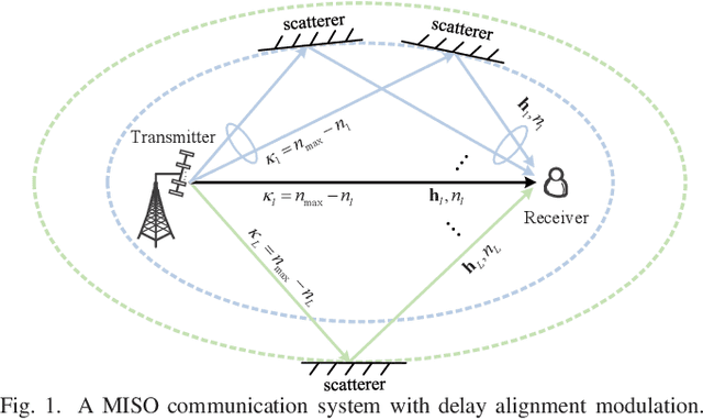 Figure 1 for Delay Alignment Modulation: Enabling Equalization-Free Single-Carrier Communication