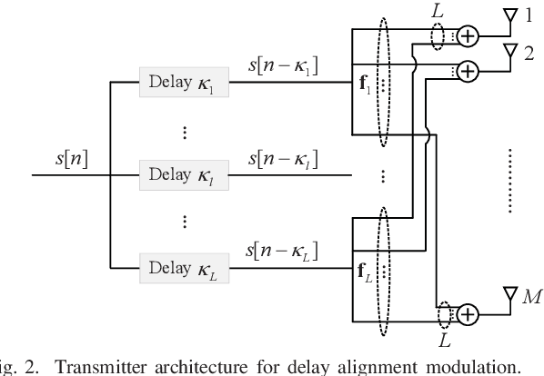 Figure 2 for Delay Alignment Modulation: Enabling Equalization-Free Single-Carrier Communication