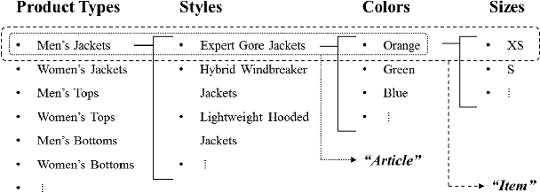 Figure 1 for Breaking Moravec's Paradox: Visual-Based Distribution in Smart Fashion Retail