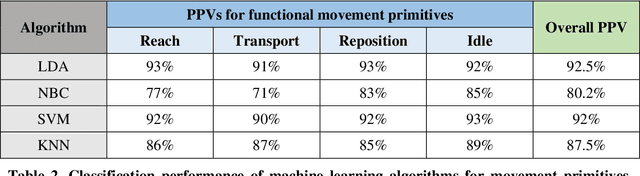 Figure 3 for Pragmatic classification of movement primitives for stroke rehabilitation