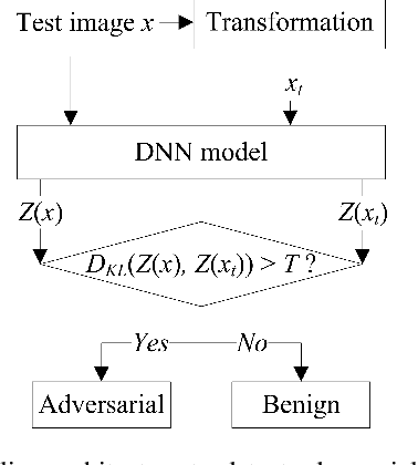 Figure 1 for Towards Understanding and Harnessing the Effect of Image Transformation in Adversarial Detection
