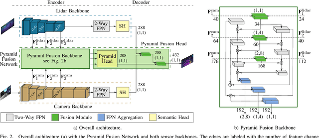 Figure 2 for Deep Sensor Fusion with Pyramid Fusion Networks for 3D Semantic Segmentation