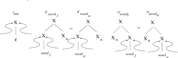 Figure 4 for An Empirical Evaluation of Probabilistic Lexicalized Tree Insertion Grammars
