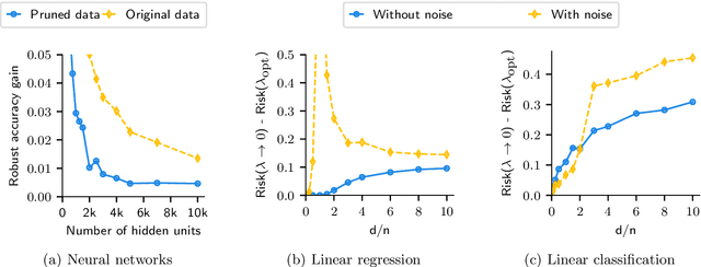 Figure 1 for Interpolation can hurt robust generalization even when there is no noise