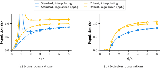 Figure 2 for Interpolation can hurt robust generalization even when there is no noise